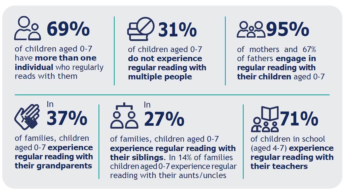 69% of children aged 0-7 have more than one individual who regularly reads with them; 31% of children aged 0-7 do not experience regular reading with multiple people; 95% of mothers and 67% of fathers engage in regular reading with their children aged 0-7; in 37% of families, children aged 0-7 experience regular reading with their grandparents; in 27% of families, children aged 0-7 experience regular reading with their siblings - in 14% of families, children aged 0-7 experience regular reading with their aunts/uncles; 71% of children in school (aged 4-7) experience regular reading with their teachers
